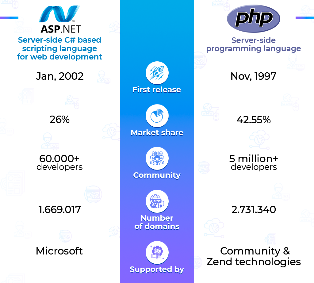 Advantages of ASP.NET over PHP...