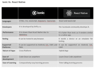 React Native vs Ionic Framework - Avigma Tech LLC