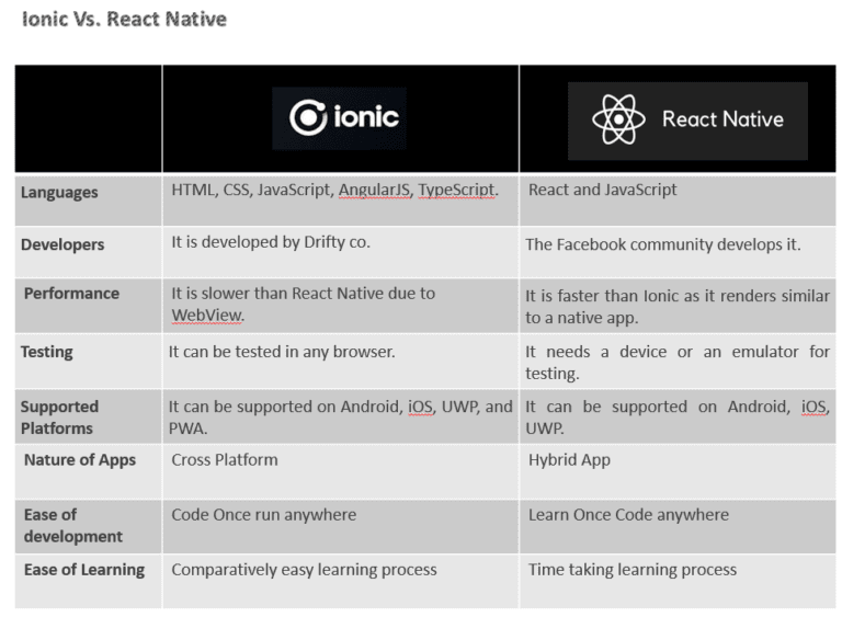 React Native vs Ionic Framework – Avigma Tech LLC