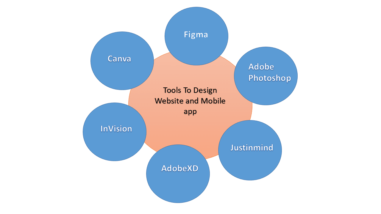Tools for Designing the Apps and Website...